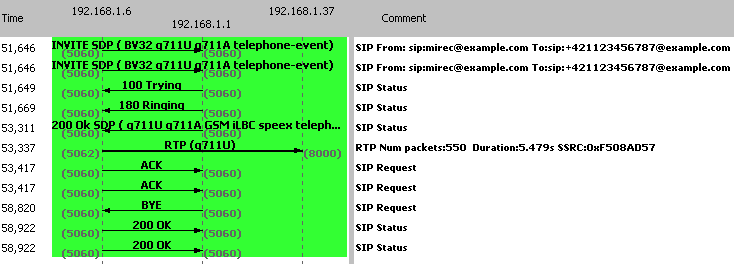VoIP call flow